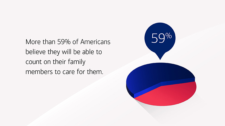 More than 59% of Americans believe they will be abale to count on their family members to care for them.